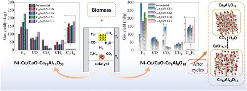 Synthesis of Ni-Ce loaded on CaO-Ca9Al6O18/Ca12Al14O33 sorbent-catalyst bifunctional materials for enhancing hydrogen production from biomass gasification