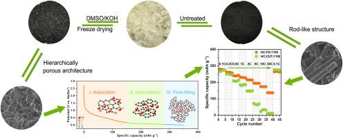 Hierarchically porous aramid-derived hard carbon with high-rate capability as anodes for sodium-ion batteries