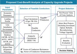 A cost–benefit framework to evaluate capacity upgrade options in overhead line transmission planning