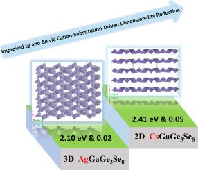 CsGaGe₃Se₈: Enhanced optical anisotropy and bandgap via cation-substitution-driven dimensionality reduction