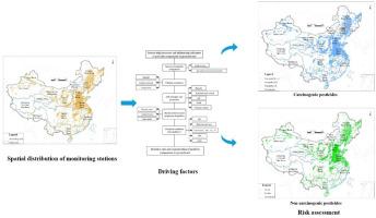 A nationwide study on the occurrence, driving factors and exposure assessment of typical pesticides in groundwater in China