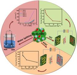 Exploring the synergistic effects of MnTe/PANI nanocomposites for supercapacitor and electrocatalytic water splitting applications