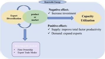 Strategic assessment in clean energy transition: Export diversification's impact on renewable energy capacity utilization