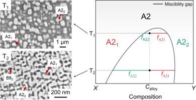 A new phase inversion mechanism in refractory high-entropy superalloys: Volumetric phase inversion driven by an asymmetric miscibility gap