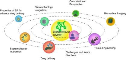 A comprehensive review on the advancement of supramolecular polymers and their pharmaceutical and biomedical applications