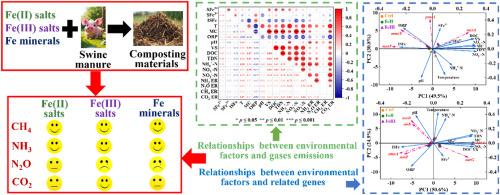 Effects of iron on greenhouse gases and ammonia emissions and related genes in swine manure composting