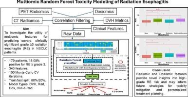 Multiomic random forest toxicity modeling of radiation esophagitis