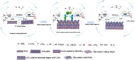 Ni3Fe embedded in oxygen carriers to improve CH4 conversion and H2 production during chemical looping reforming