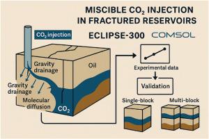 Modeling of gravity drainage and molecular diffusion mechanisms during miscible gas injection in naturally fractured reservoirs