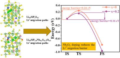 Nb and O co-doping in Li10SiP2S12: A strategy to lower Li-ion migration barrier and boost electrochemical performance