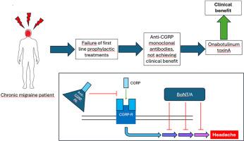 Botulinum toxin as an effective rescue treatment after failure of anti-CGRP monoclonal antibodies in chronic migraine patients