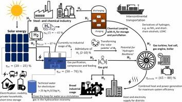 Evaluating the hydrogen supply chain so far—An assessment and review of critical aspects for an economy supported by a “hydrogen infrastructure”