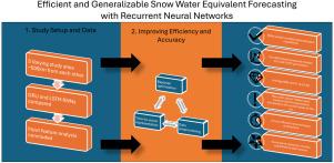 Snow water equivalent forecasting in sub-arctic and arctic regions: Efficient recurrent neural networks approach