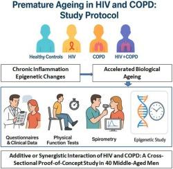 Understanding the Interaction Between Premature Ageing in HIV and COPD Using Epigenetic Clocks: A Case–Control Study Protocol