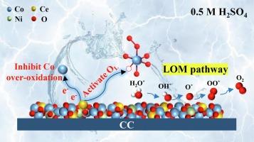 Ce doping-boosted lattice oxygen activation for NiCo2O4 in acidic oxygen evolution reaction