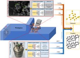 Tool wear suppression in diamond turning NAK80 via carbon nanofluids composite cryogenic nitrogen