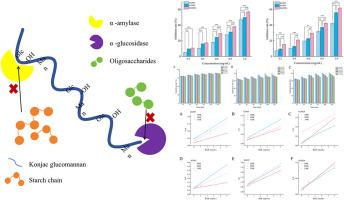 Impact of konjac glucomannan on starch digestibility: An in - depth exploration of properties and dynamics