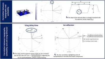 Correlation between surface morphology, superhydrophobicity, and icephobic behavior: a principal component analysis study