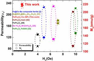 Enhancement of soft magnetic properties in surface-oxidized Fe/Fe3O4 composites via Co-nanoparticle doping and hot pressing