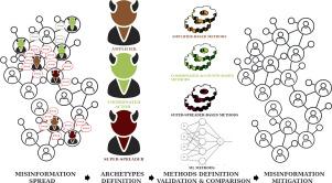 Predicting, evaluating, and explaining top misinformation spreaders via archetypal user behavior
