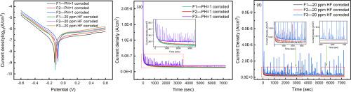 Influence of H+ and F− on corrosion behavior of a-C coatings in bipolar plates for PEMFCs