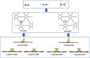 Graphdiyne doped with TM As sensing material for detecting dissolved gases in transformer: A DFT study