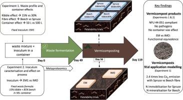 Combining fermentation and vermicomposting for sustainable pet food waste management: Effects of waste profile and inoculum source