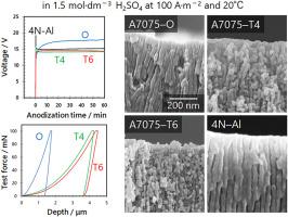 Effect of alloying elements on the morphology of anodic films formed on 7075 aluminum alloys tempered under different conditions via anodization in sulfuric acid