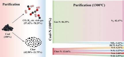 Purification of high alkali coal: Insights into syngas production and nitrogen conversion mechanism