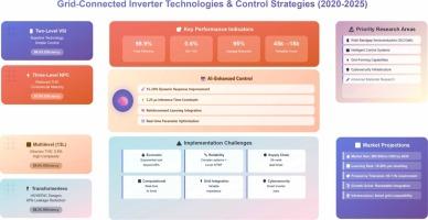 A comprehensive review of grid-connected inverter topologies and control strategies (2020–2025)