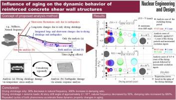 Influence of aging on the dynamic behavior of reinforced concrete shear wall structures