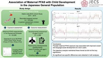 Associations between maternal exposure to per- and polyfluoroalkyl substances and childhood neurodevelopment up to age 4: The Japan environment and children’s study