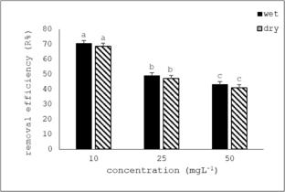 Investigating the Removal of Arsenic (III) from Water Using a Biosorbent Containing Chlorella Sorokiniana Microalgae