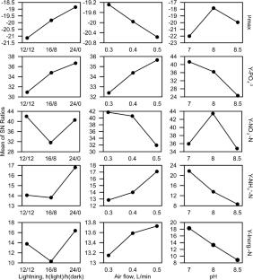 Novel Gas-Bubbled Immobilized Algal Cultures for the Bioremediation of Natural Waters: Exploring Applications in Aquaculture