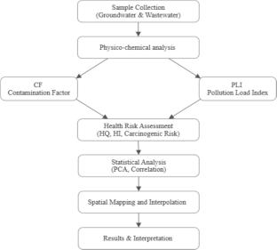 Impact of Tannery Effluents on Groundwater Quality and Human Health in Kasur, Pakistan