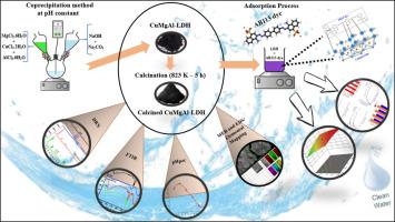 High-efficiency AB113 dye removal using calcined CuMgAl-LDH: memory effect and CCD-RSM optimization