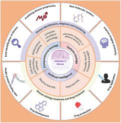 New insights into translational research in Alzheimer's disease guided by artificial intelligence, computational and systems biology