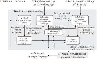 Language Models for Texts Preprocessing in Machine Translation