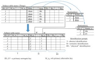 Invariant-Framework Multilevel Model for Representation of Databases’ Subject Lists