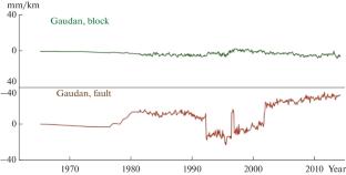 Parametric Effects in Recent Geodynamics