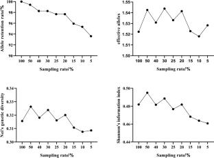 Construction of a core germplasm collection of Fraxinus mandshurica based on phenotypic traits and genome-wide simple sequence repeat (SSR) markers