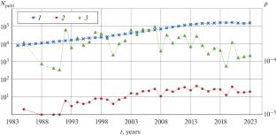Laboratory Studies of Seismoelectric Transformations in Porous Media: I. Past and Future