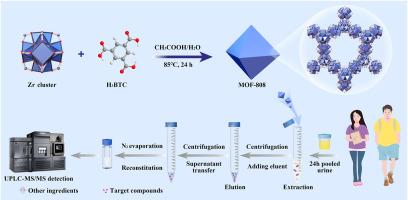Development of MOF-808 based dispersive solid-phase extraction and ultra-high performance liquid chromatography tandem mass spectrometry for monitoring organophosphate diesters in urine