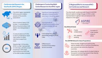 The Asia Pacific Cardiovascular Research (ASPIRE) Network