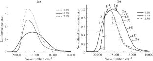 Spectral Properties of GSAG:Ce Crystals
