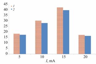 Direct and Indirect Methods of Electrosynthesis of Hydrogen Based on Hydrogen Sulfide
