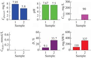 Phenol Degradation in Ground and Distilled Waters under the Action of Cold Plasma of Nanosecond Discharges in Air