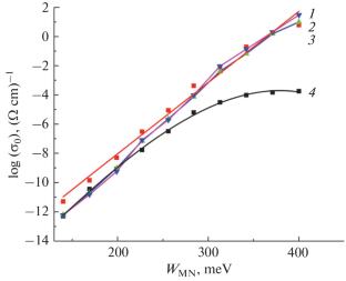 Temperature Dependence of AC Conductivity in Lithium-Doped Zinc Oxide Films