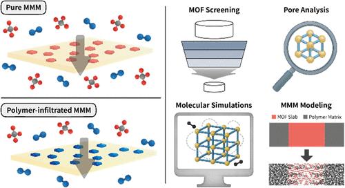 Design Strategy for Metal–Organic Frameworks-Based Mixed Matrix Membranes Incorporating Polymer Infiltration