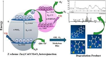 Solar light driven Zn@CuO/MoO3 heterojunction photocatalyst for photodegradation of methylene blue dye: Enhanced stability, charge separation, and environmental remediation